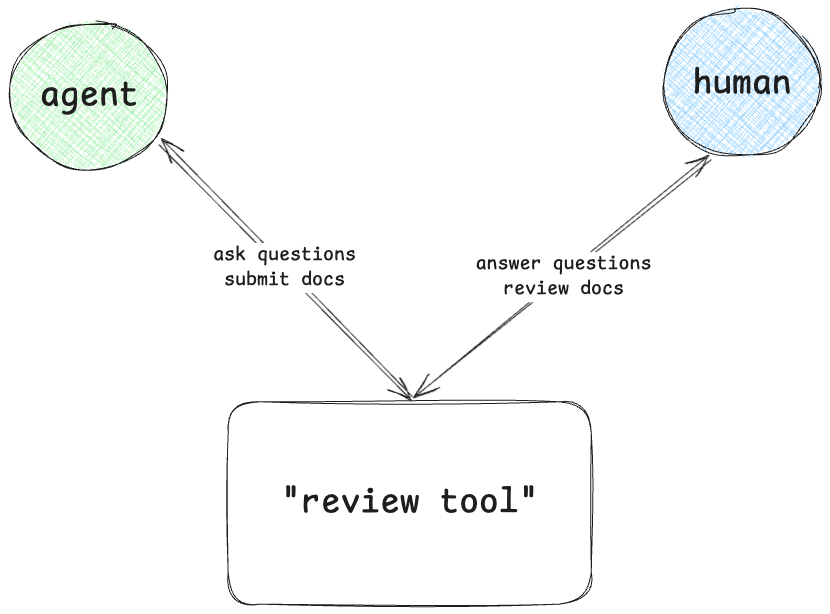Agent and human both interacting with a shared review tool