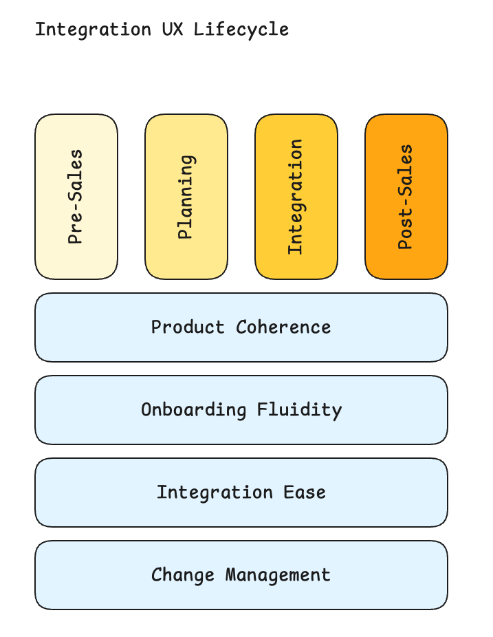 Integration UX Lifecycle: the four aspects (Product Coherence, Onboarding Fluidity, Integration Ease, Change Management) underpinning the Pre-Sales, Planning, Integration and Post-Sales stages